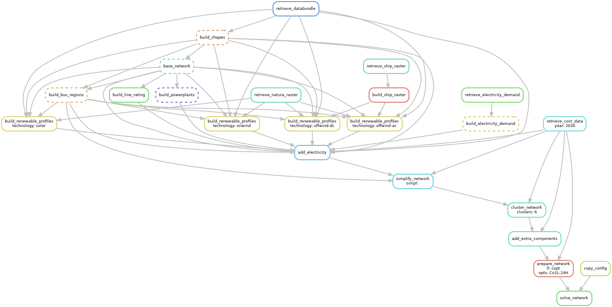 digraph snakemake_dag {
    graph[bgcolor=white, margin=0];
    node[shape=box, style=rounded, fontname=sans,                 fontsize=10, penwidth=2];
    edge[penwidth=2, color=grey];
        0[label = "solve_network", color = "0.33 0.6 0.85", style="rounded"];
        1[label = "prepare_network\nll: copt\nopts: Co2L-24H", color = "0.03 0.6 0.85", style="rounded"];
        2[label = "add_extra_components", color = "0.45 0.6 0.85", style="rounded"];
        3[label = "cluster_network\nclusters: 6", color = "0.46 0.6 0.85", style="rounded"];
        4[label = "simplify_network\nsimpl: ", color = "0.52 0.6 0.85", style="rounded"];
        5[label = "add_electricity", color = "0.55 0.6 0.85", style="rounded"];
        6[label = "build_renewable_profiles\ntechnology: solar", color = "0.15 0.6 0.85", style="rounded"];
        7[label = "base_network", color = "0.37 0.6 0.85", style="rounded,dashed"];
        8[label = "build_shapes", color = "0.07 0.6 0.85", style="rounded,dashed"];
        9[label = "retrieve_databundle", color = "0.60 0.6 0.85", style="rounded"];
        10[label = "retrieve_natura_raster", color = "0.42 0.6 0.85", style="rounded"];
        11[label = "build_bus_regions", color = "0.09 0.6 0.85", style="rounded,dashed"];
        12[label = "build_renewable_profiles\ntechnology: onwind", color = "0.15 0.6 0.85", style="rounded"];
        13[label = "build_renewable_profiles\ntechnology: offwind-ac", color = "0.15 0.6 0.85", style="rounded"];
        14[label = "build_ship_raster", color = "0.02 0.6 0.85", style="rounded"];
        15[label = "retrieve_ship_raster", color = "0.40 0.6 0.85", style="rounded"];
        16[label = "build_renewable_profiles\ntechnology: offwind-dc", color = "0.15 0.6 0.85", style="rounded"];
        17[label = "build_line_rating", color = "0.32 0.6 0.85", style="rounded"];
        18[label = "retrieve_cost_data\nyear: 2030", color = "0.50 0.6 0.85", style="rounded"];
        19[label = "build_powerplants", color = "0.64 0.6 0.85", style="rounded,dashed"];
        20[label = "build_electricity_demand", color = "0.13 0.6 0.85", style="rounded,dashed"];
        21[label = "retrieve_electricity_demand", color = "0.31 0.6 0.85", style="rounded"];
        22[label = "copy_config", color = "0.23 0.6 0.85", style="rounded"];
        1 -> 0
        22 -> 0
        2 -> 1
        18 -> 1
        3 -> 2
        18 -> 2
        4 -> 3
        18 -> 3
        5 -> 4
        18 -> 4
        11 -> 4
        6 -> 5
        12 -> 5
        13 -> 5
        16 -> 5
        7 -> 5
        17 -> 5
        18 -> 5
        11 -> 5
        19 -> 5
        9 -> 5
        20 -> 5
        8 -> 5
        7 -> 6
        9 -> 6
        10 -> 6
        8 -> 6
        11 -> 6
        8 -> 7
        9 -> 8
        8 -> 11
        7 -> 11
        7 -> 12
        9 -> 12
        10 -> 12
        8 -> 12
        11 -> 12
        7 -> 13
        9 -> 13
        10 -> 13
        14 -> 13
        8 -> 13
        11 -> 13
        15 -> 14
        7 -> 16
        9 -> 16
        10 -> 16
        14 -> 16
        8 -> 16
        11 -> 16
        7 -> 17
        7 -> 19
        21 -> 20
}